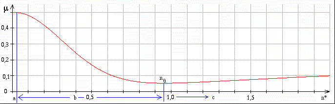 Stribeck-Kurve